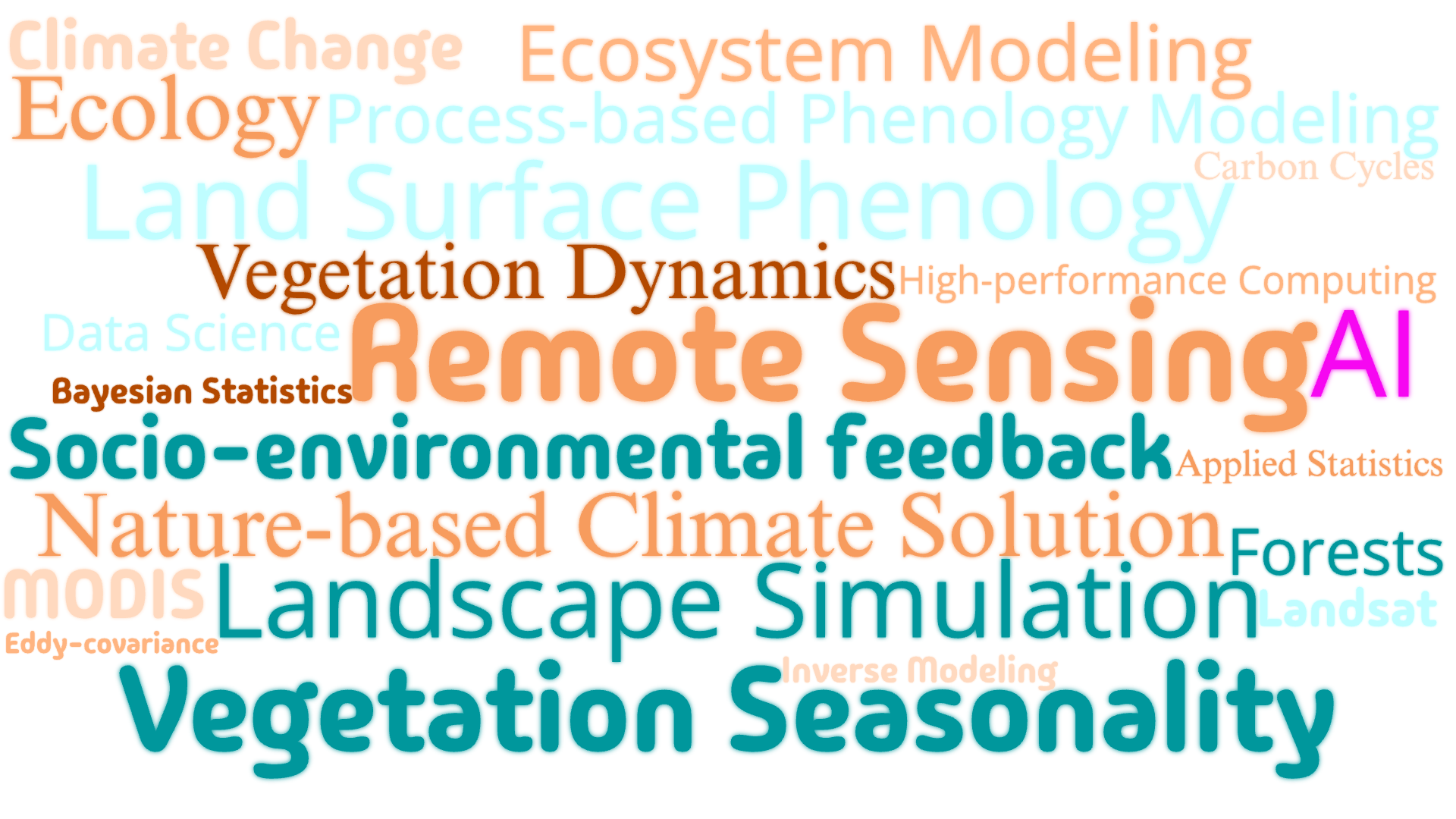 Wordcloud